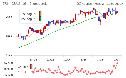 アルフレッサ ホールディングスチャート