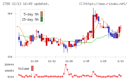 アップルインターナショナルチャート