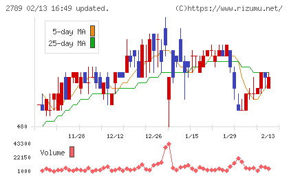 カルラチャート