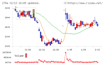 Ｔｅｒｒａ　Ｄｒｏｎｅチャート