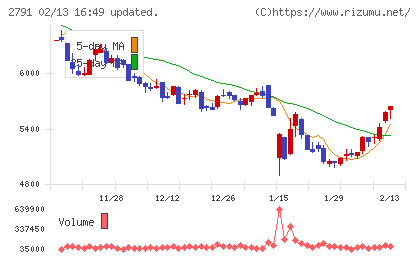 大黒天物産チャート