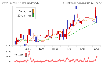 日本プリメックスチャート