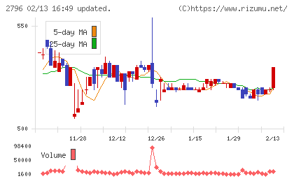 ファーマライズホールディングスチャート