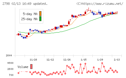 ワイズテーブルコーポレーションチャート