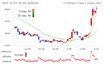 味の素チャート