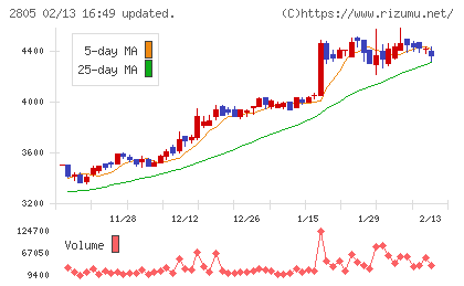 ヱスビー食品チャート
