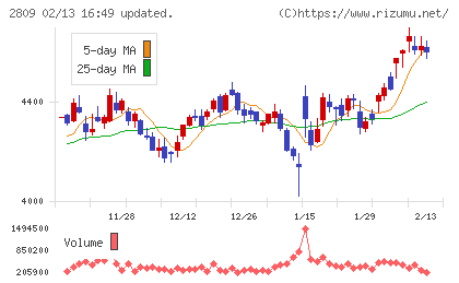 キユーピーチャート