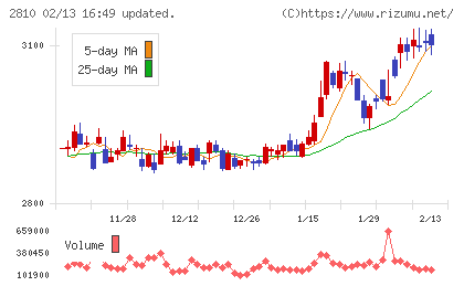 ハウス食品グループ本社チャート