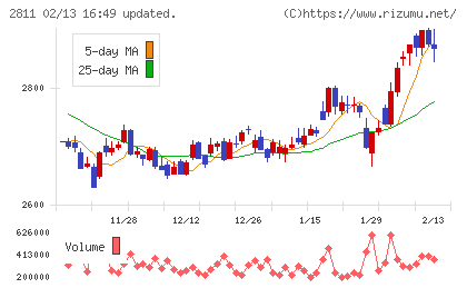 カゴメチャート