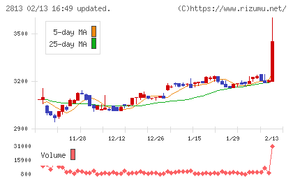 和弘食品チャート