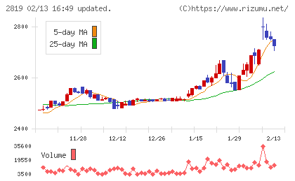 エバラ食品工業チャート