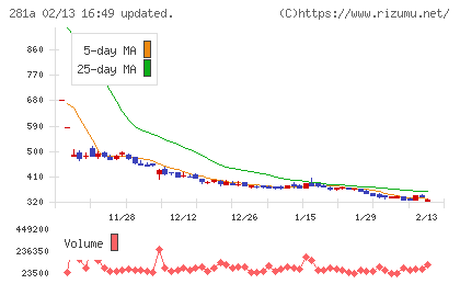 インフォメティスチャート