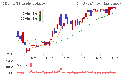 はごろもフーズチャート