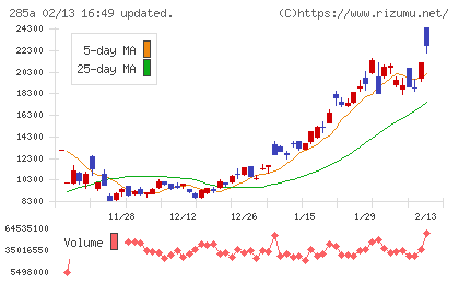 キオクシアホールディングスチャート