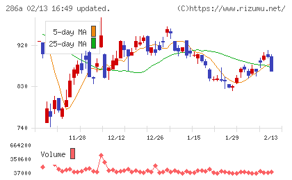 ユカリアチャート