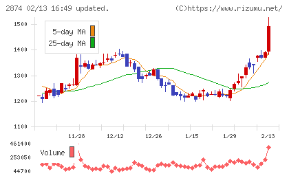ヨコレイチャート
