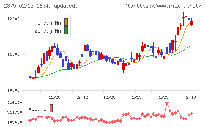 東洋水産チャート