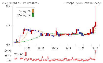 デルソーレチャート