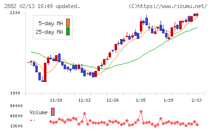 イートアンドホールディングスチャート