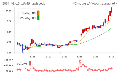 ヨシムラ・フード・ホールディングスチャート