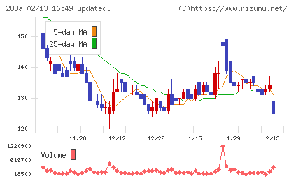ラクサス・テクノロジーズチャート