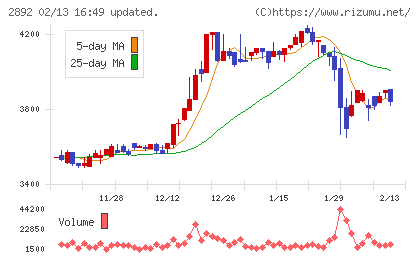 日本食品化工チャート