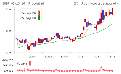 日清食品ホールディングスチャート