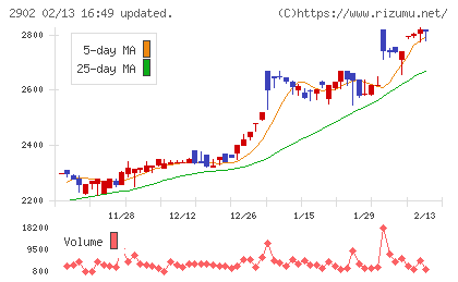 太陽化学チャート