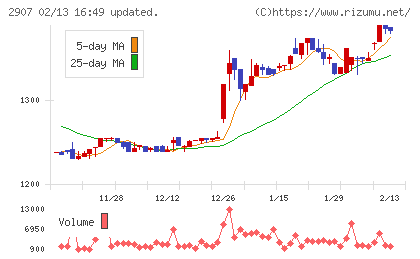 あじかんチャート