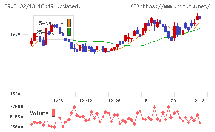 フジッコチャート