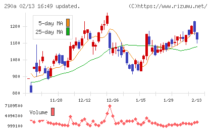 Ｓｙｎｓｐｅｃｔｉｖｅチャート