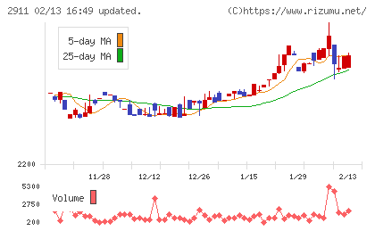 旭松食品チャート