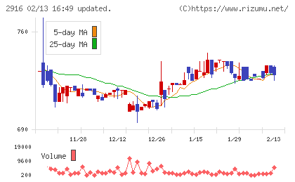 仙波糖化工業チャート