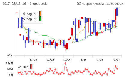 大森屋チャート