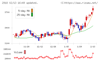 わらべや日洋ホールディングスチャート