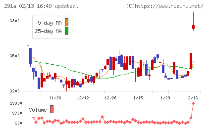 リスキルチャート