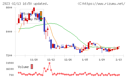 サトウ食品チャート