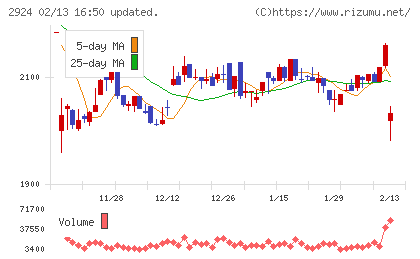 イフジ産業チャート