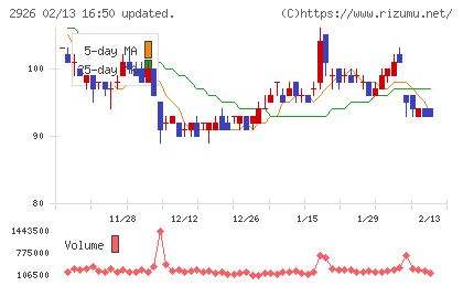 篠崎屋チャート