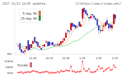 ＡＦＣ−ＨＤアムスライフサイエンスチャート