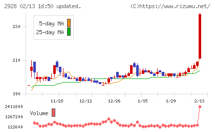ＲＩＺＡＰグループチャート