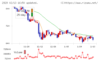 ファーマフーズチャート