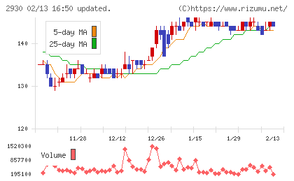 北の達人コーポレーションチャート