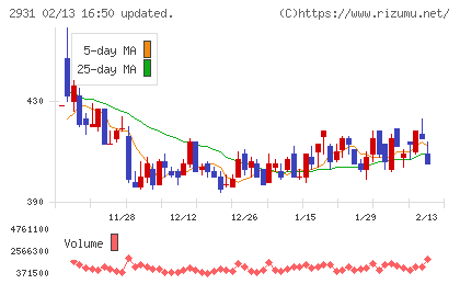ユーグレナチャート