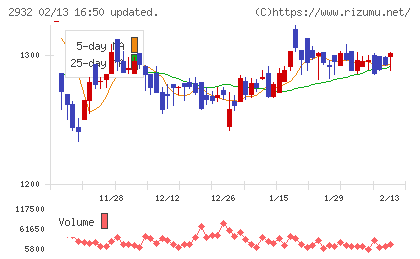 STIフードホールディングス