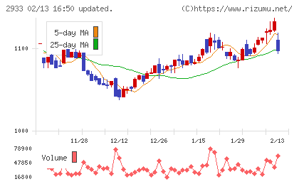 紀文食品チャート