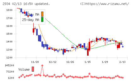 ジェイフロンティアチャート