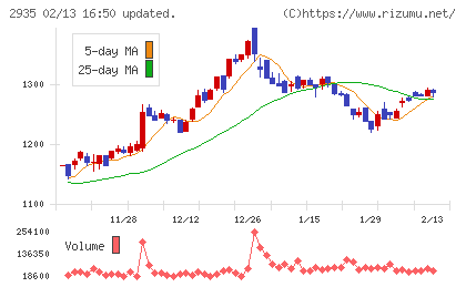 ピックルスホールディングスチャート