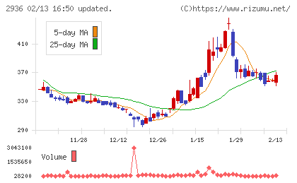 ベースフードチャート