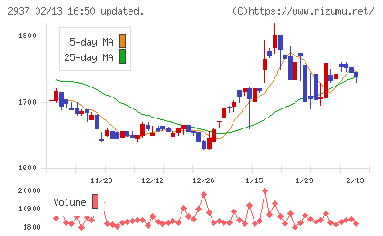 サンクゼールチャート